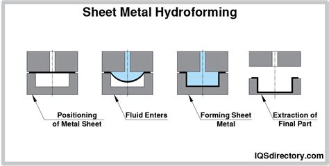 metal sheet hydroforming|hydroforming process in sheet metal.